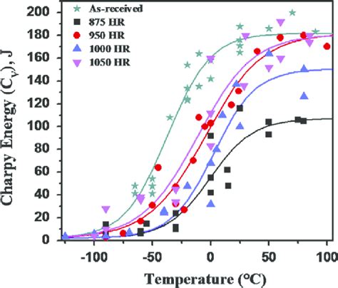 1045 annealed steel charpy impact test|charpy impact temperature test.